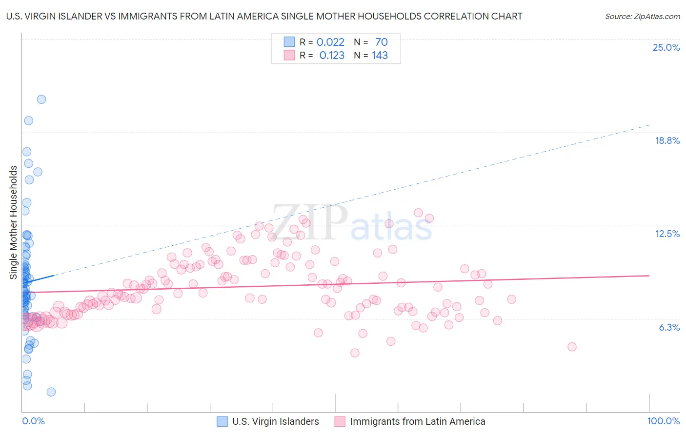 U.S. Virgin Islander vs Immigrants from Latin America Single Mother Households