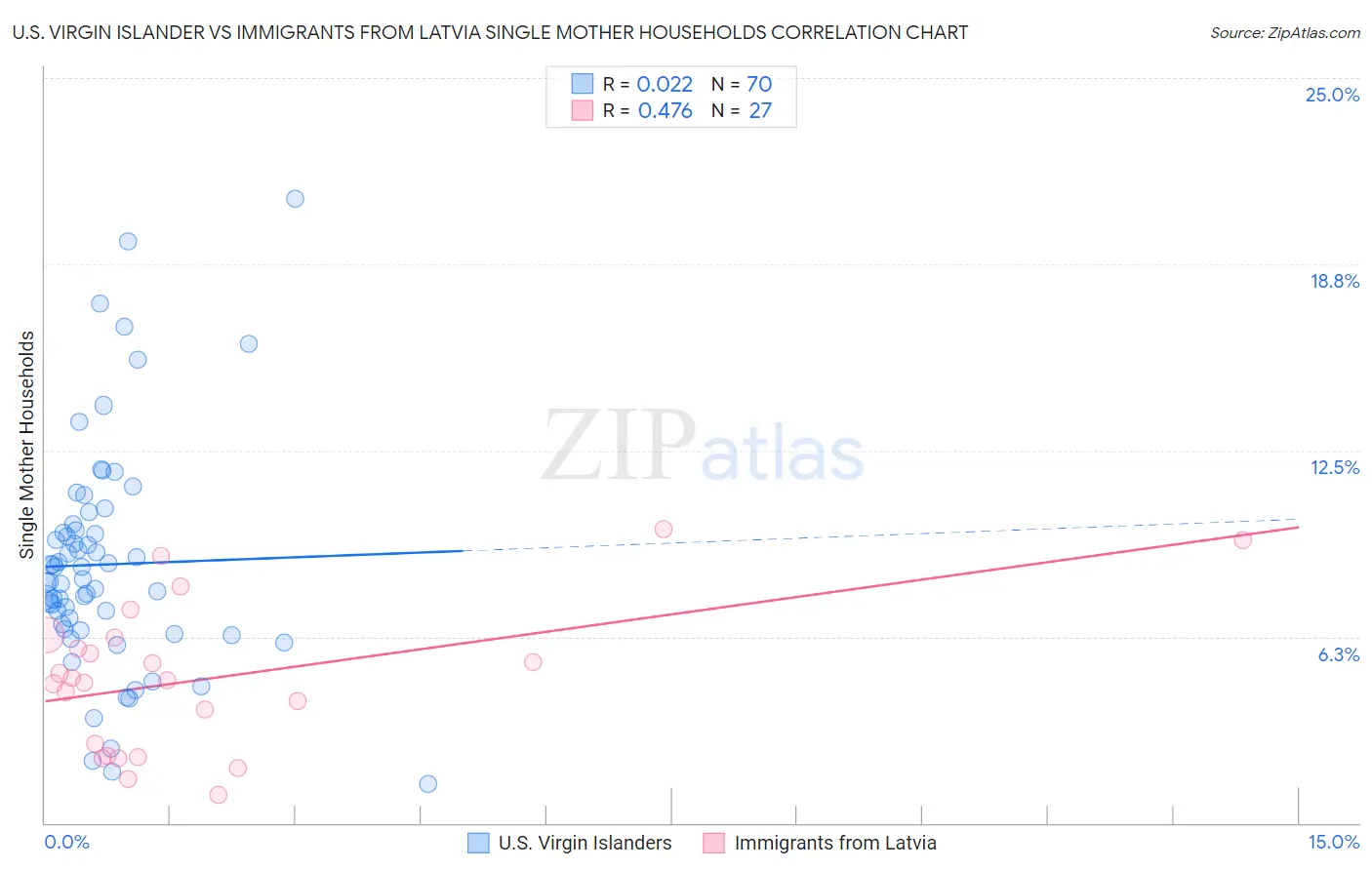 U.S. Virgin Islander vs Immigrants from Latvia Single Mother Households