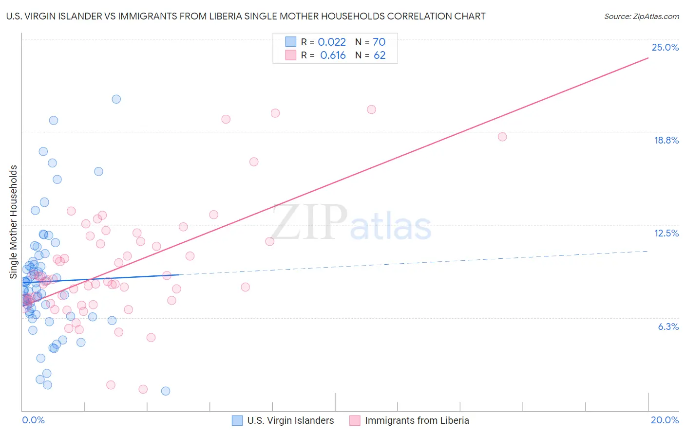 U.S. Virgin Islander vs Immigrants from Liberia Single Mother Households