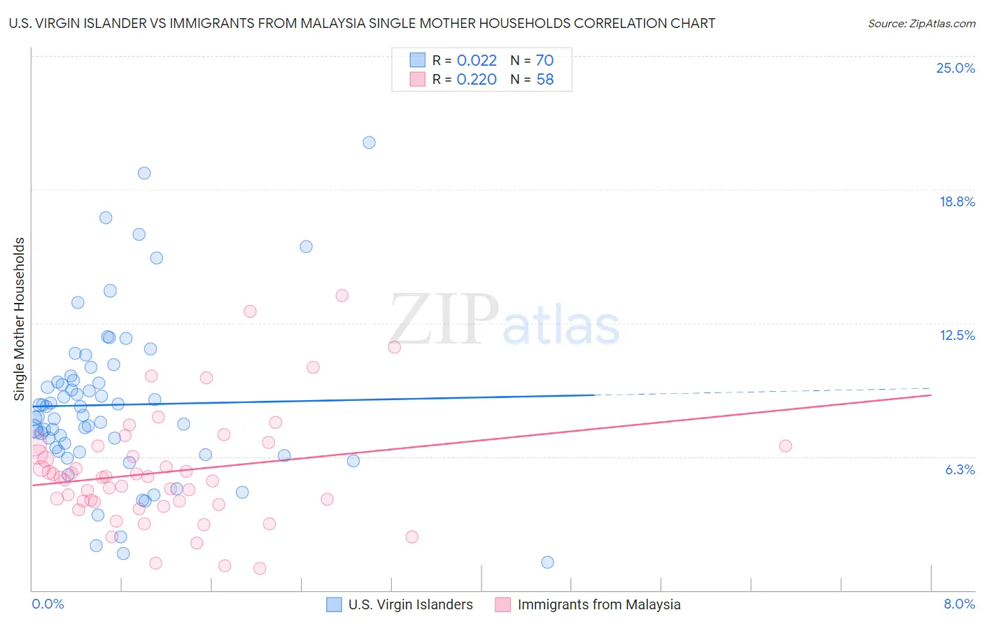 U.S. Virgin Islander vs Immigrants from Malaysia Single Mother Households