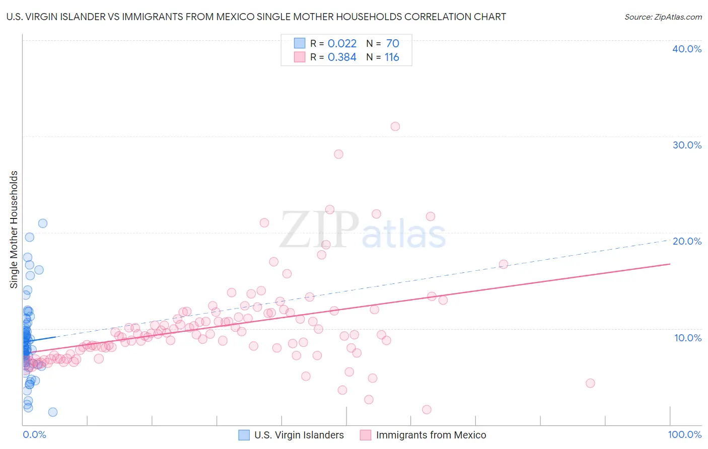 U.S. Virgin Islander vs Immigrants from Mexico Single Mother Households