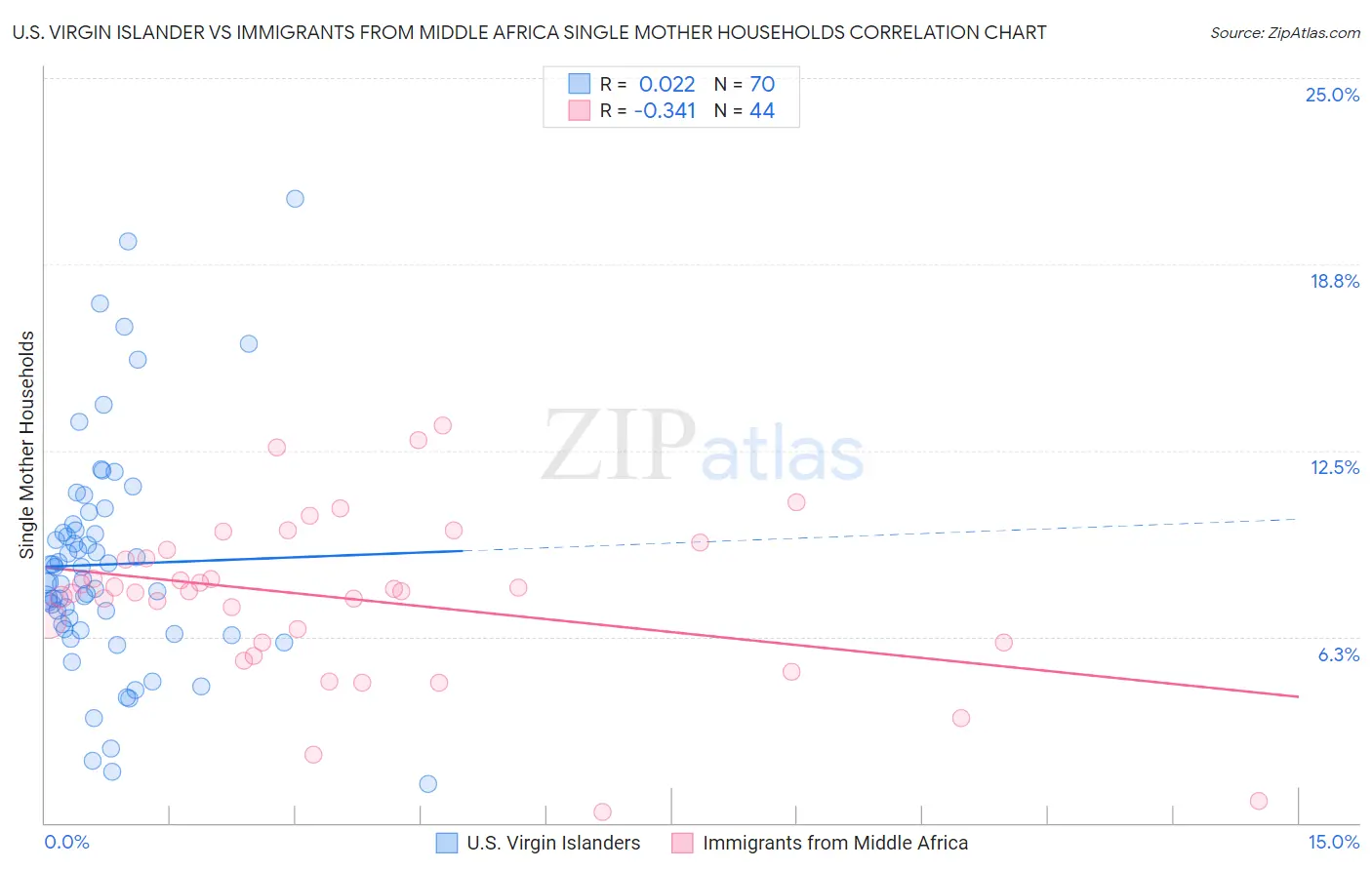 U.S. Virgin Islander vs Immigrants from Middle Africa Single Mother Households