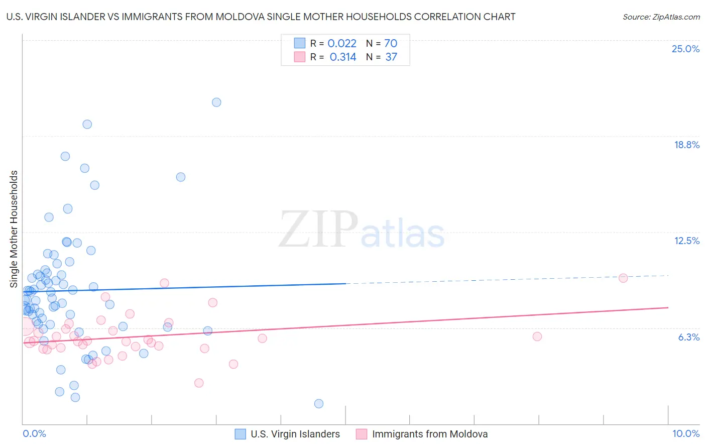 U.S. Virgin Islander vs Immigrants from Moldova Single Mother Households
