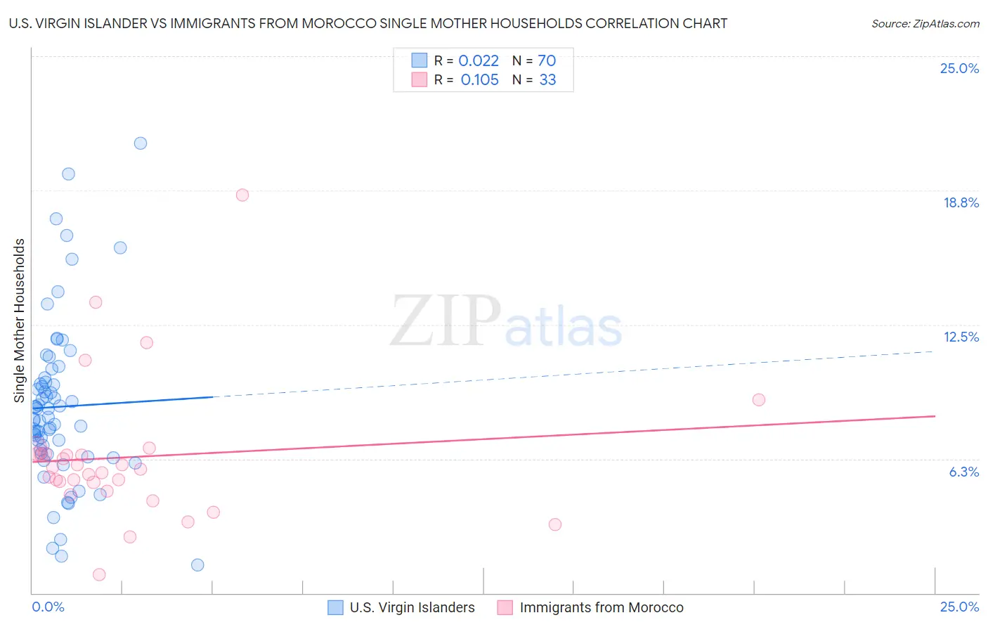 U.S. Virgin Islander vs Immigrants from Morocco Single Mother Households