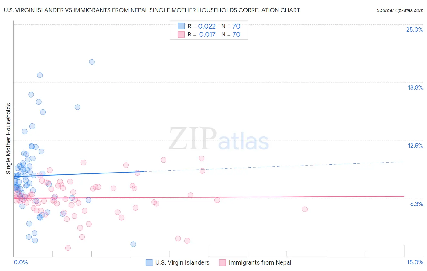 U.S. Virgin Islander vs Immigrants from Nepal Single Mother Households