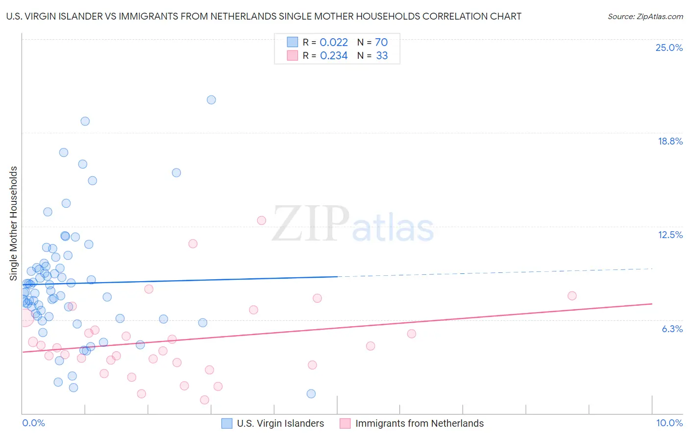 U.S. Virgin Islander vs Immigrants from Netherlands Single Mother Households