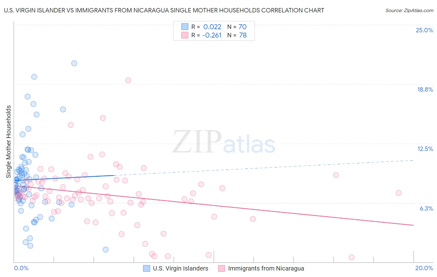 U.S. Virgin Islander vs Immigrants from Nicaragua Single Mother Households