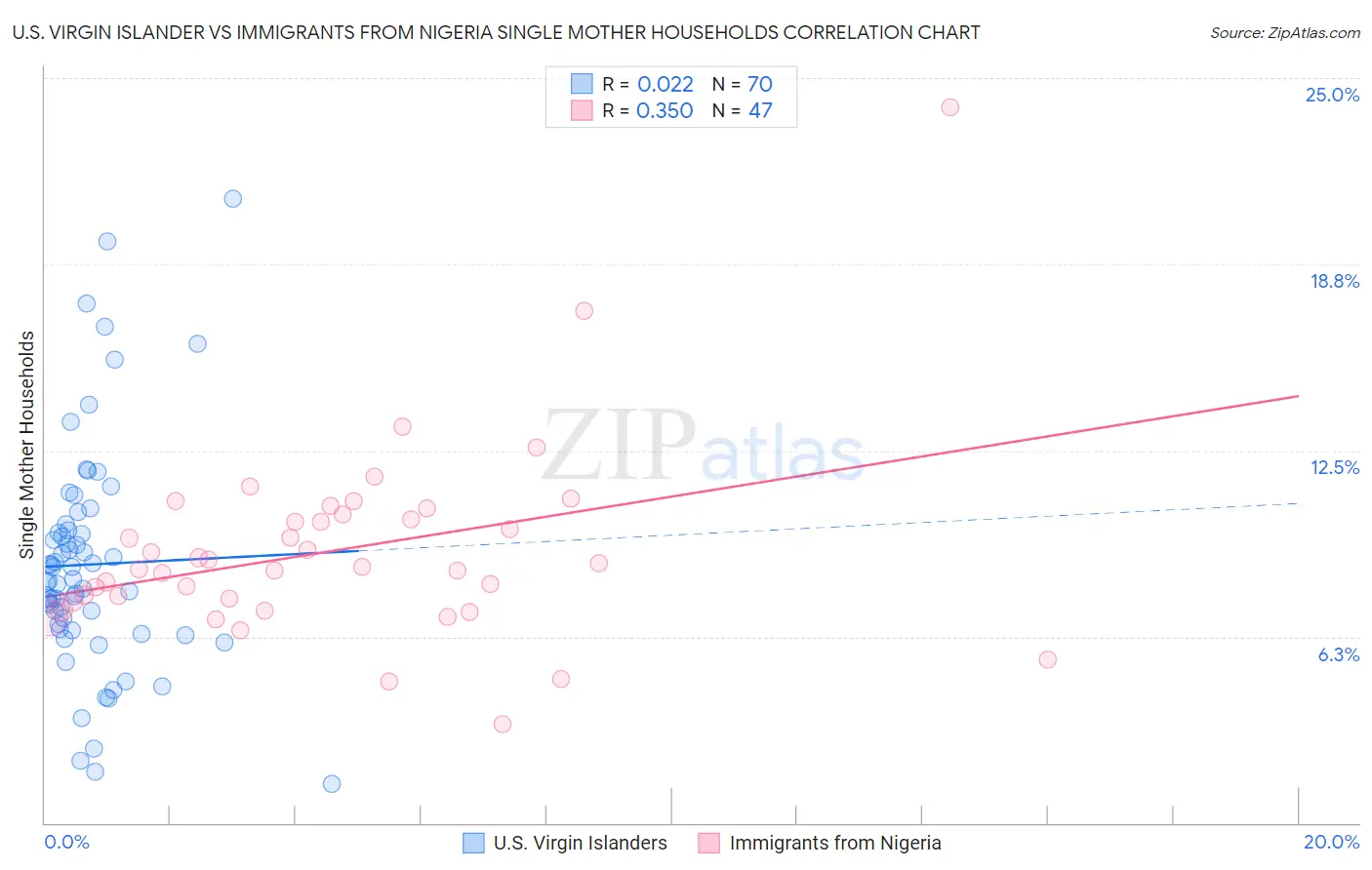 U.S. Virgin Islander vs Immigrants from Nigeria Single Mother Households