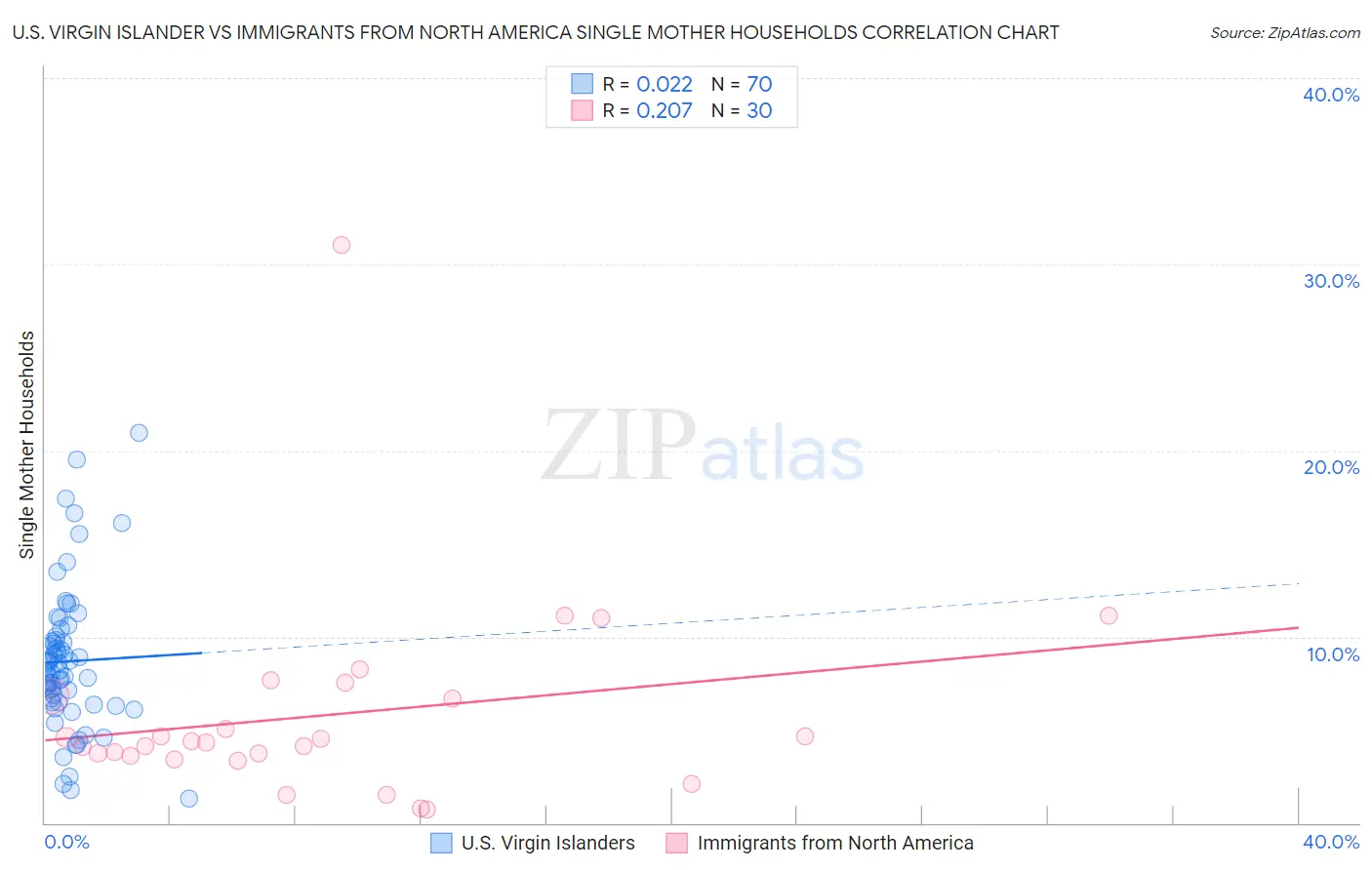 U.S. Virgin Islander vs Immigrants from North America Single Mother Households
