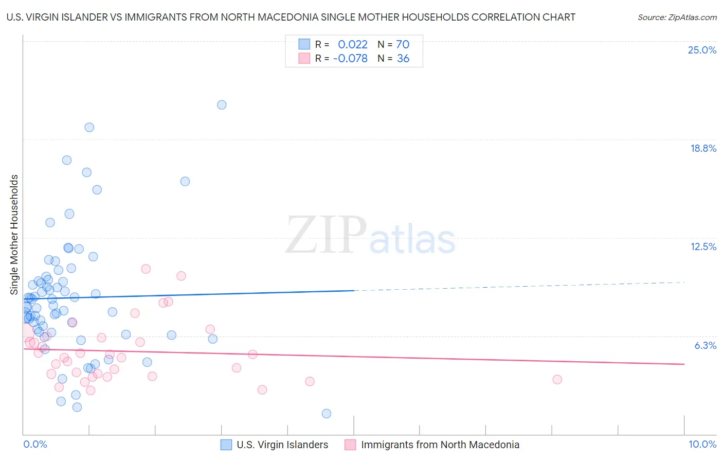 U.S. Virgin Islander vs Immigrants from North Macedonia Single Mother Households