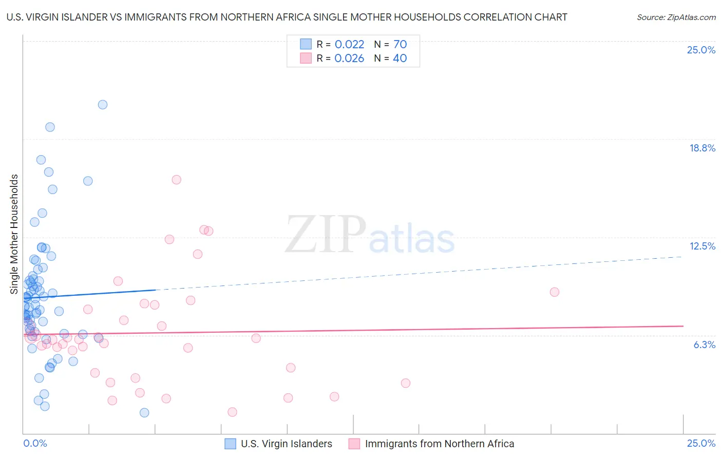 U.S. Virgin Islander vs Immigrants from Northern Africa Single Mother Households