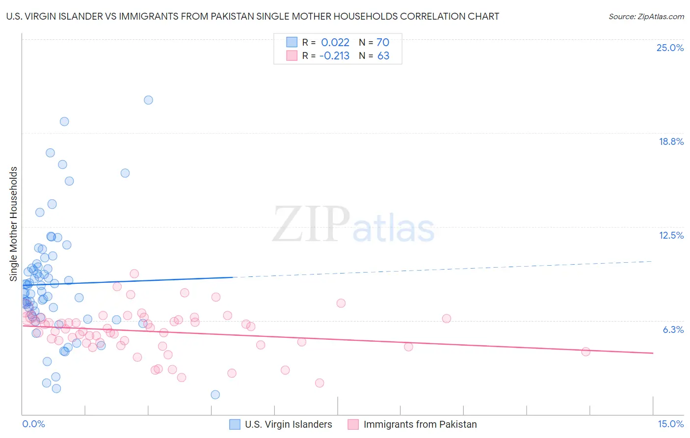 U.S. Virgin Islander vs Immigrants from Pakistan Single Mother Households