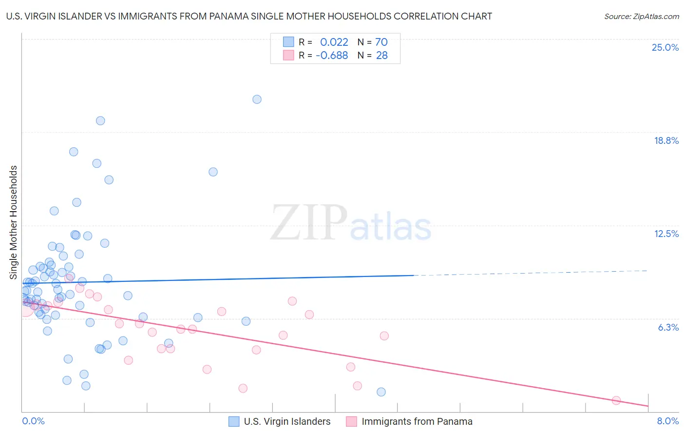 U.S. Virgin Islander vs Immigrants from Panama Single Mother Households