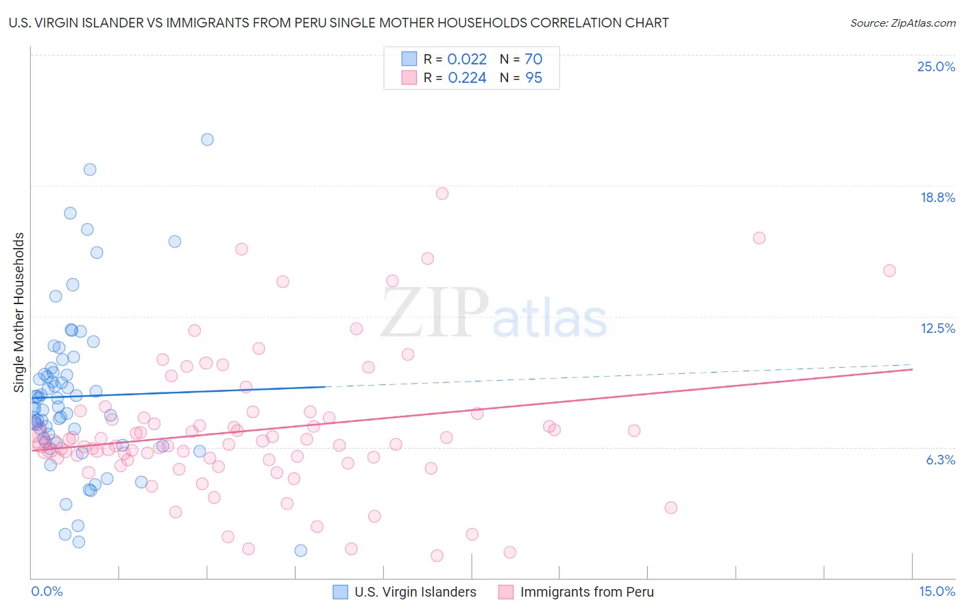 U.S. Virgin Islander vs Immigrants from Peru Single Mother Households