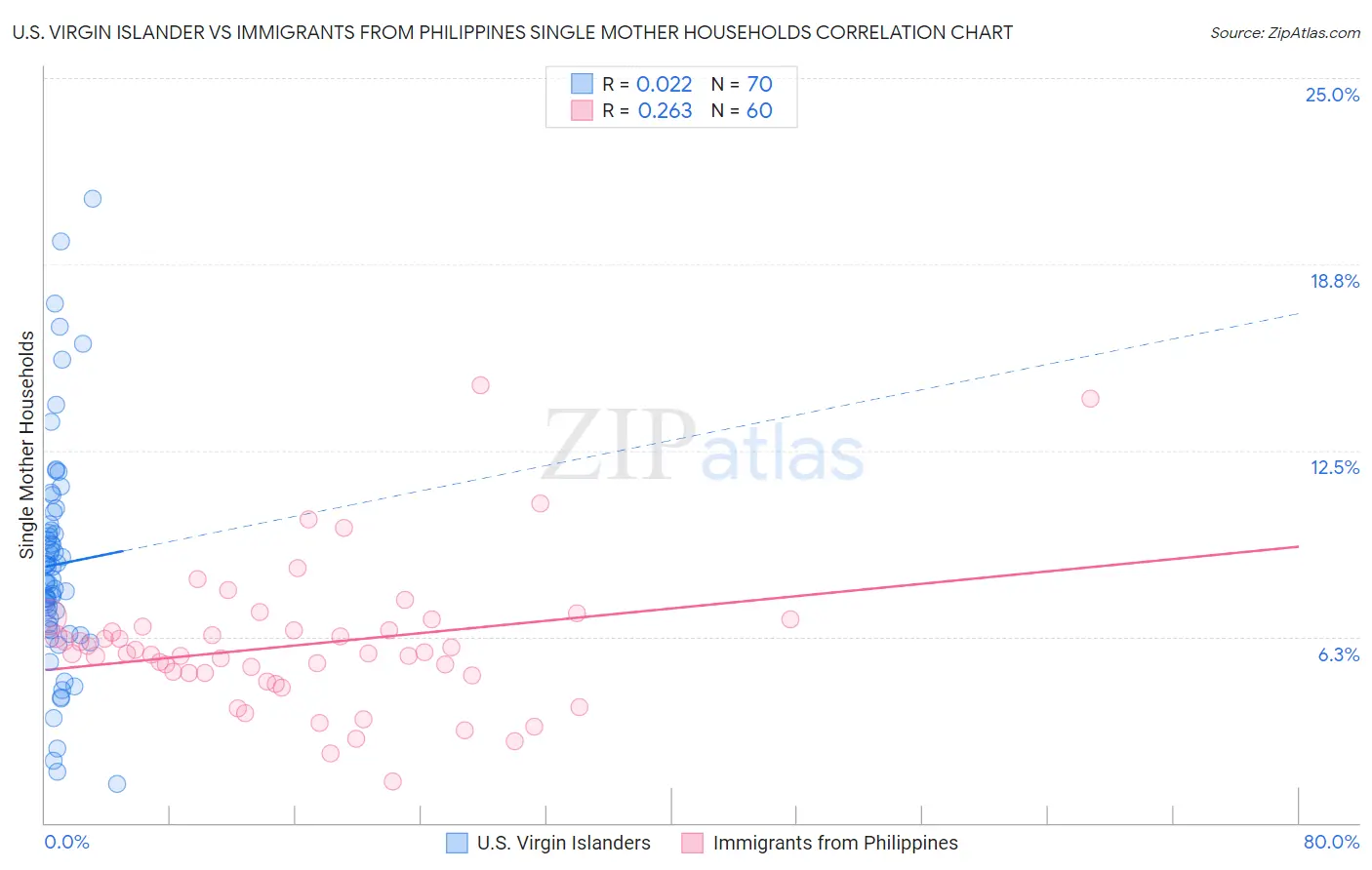 U.S. Virgin Islander vs Immigrants from Philippines Single Mother Households