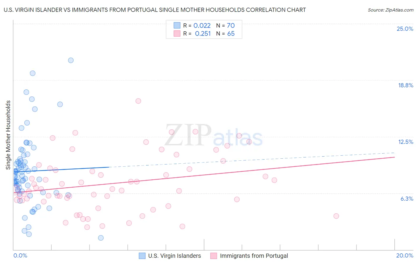 U.S. Virgin Islander vs Immigrants from Portugal Single Mother Households