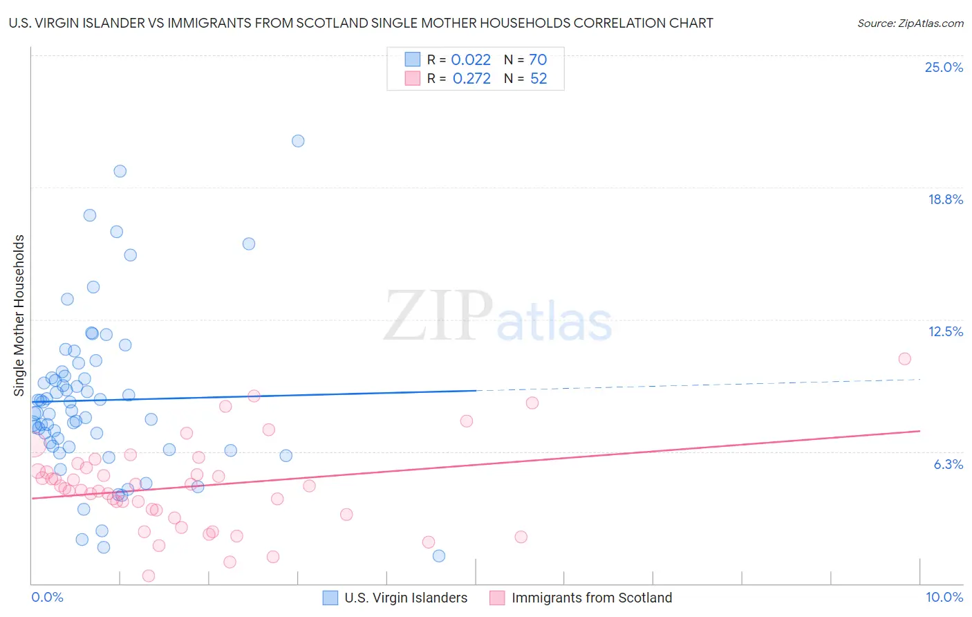 U.S. Virgin Islander vs Immigrants from Scotland Single Mother Households