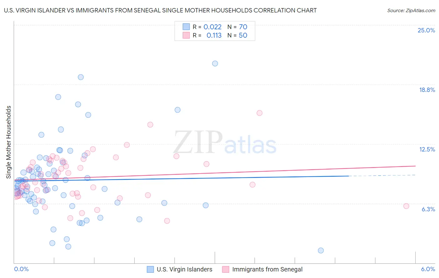U.S. Virgin Islander vs Immigrants from Senegal Single Mother Households