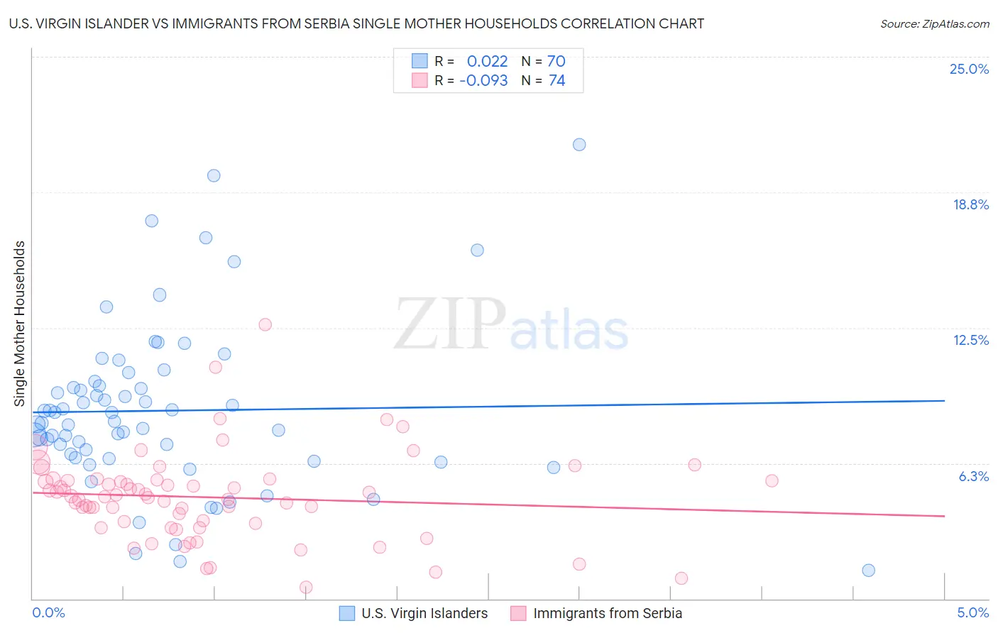 U.S. Virgin Islander vs Immigrants from Serbia Single Mother Households