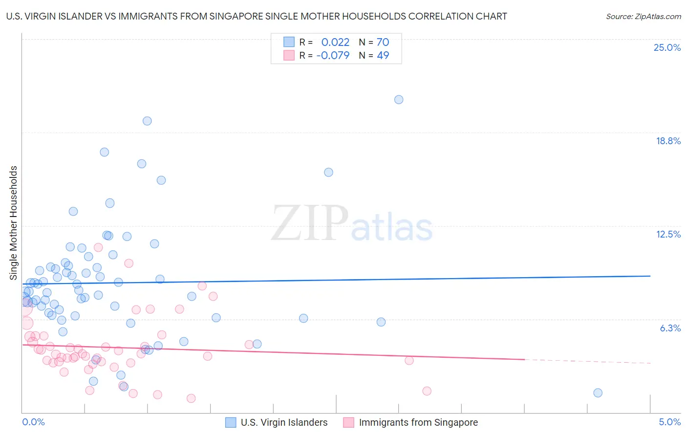 U.S. Virgin Islander vs Immigrants from Singapore Single Mother Households