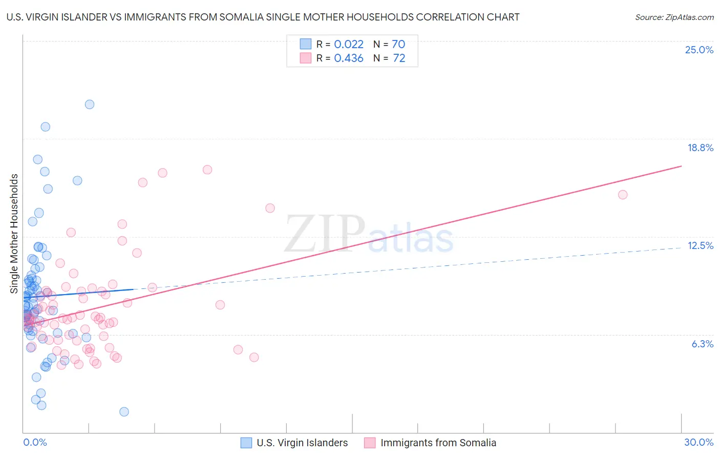 U.S. Virgin Islander vs Immigrants from Somalia Single Mother Households