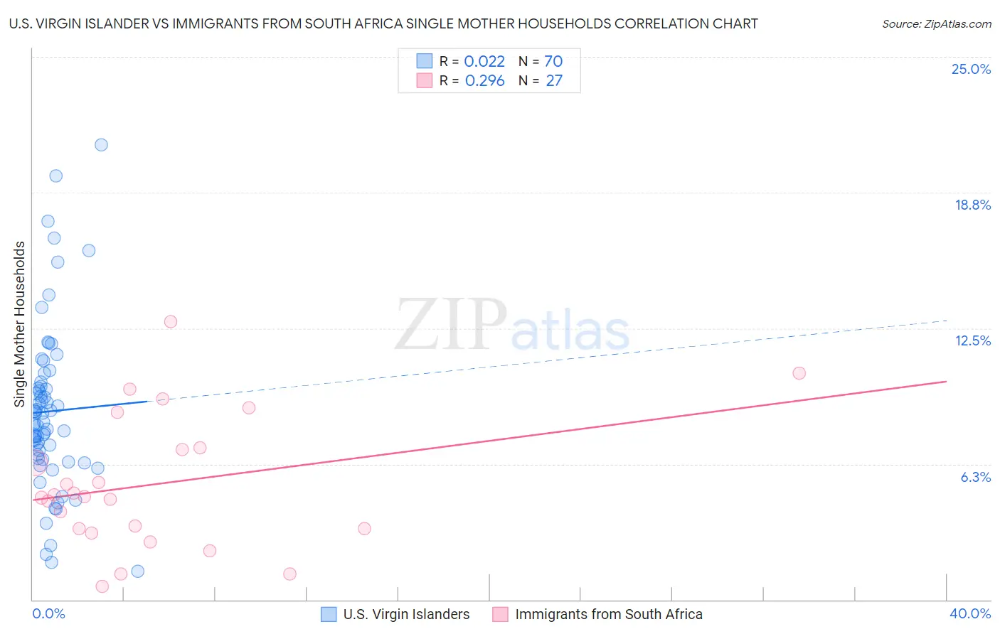 U.S. Virgin Islander vs Immigrants from South Africa Single Mother Households