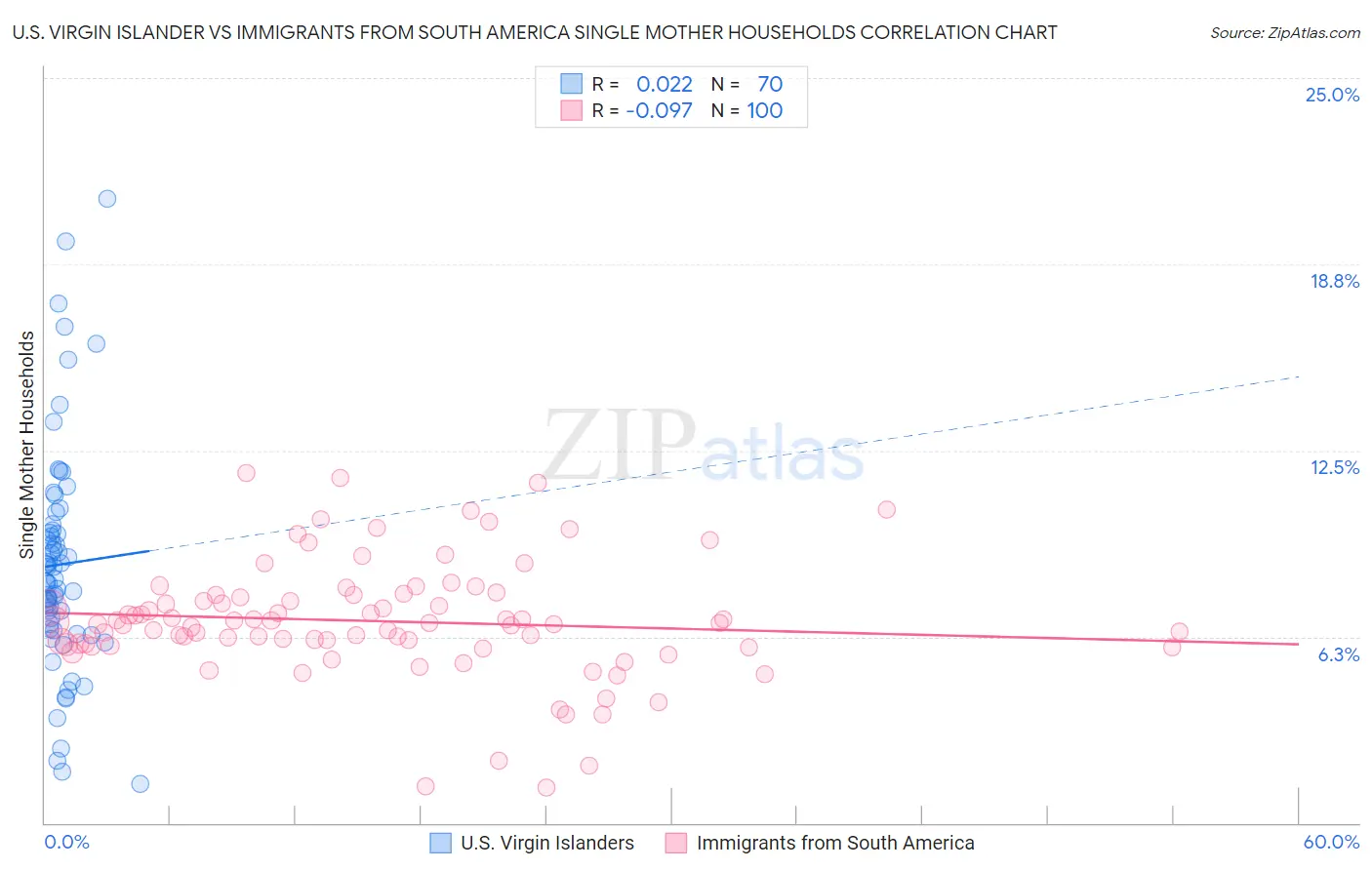 U.S. Virgin Islander vs Immigrants from South America Single Mother Households