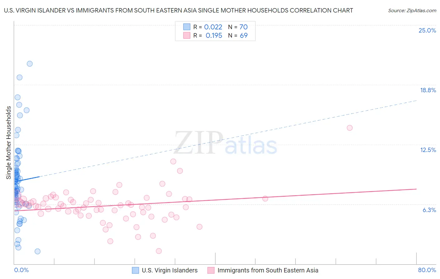 U.S. Virgin Islander vs Immigrants from South Eastern Asia Single Mother Households