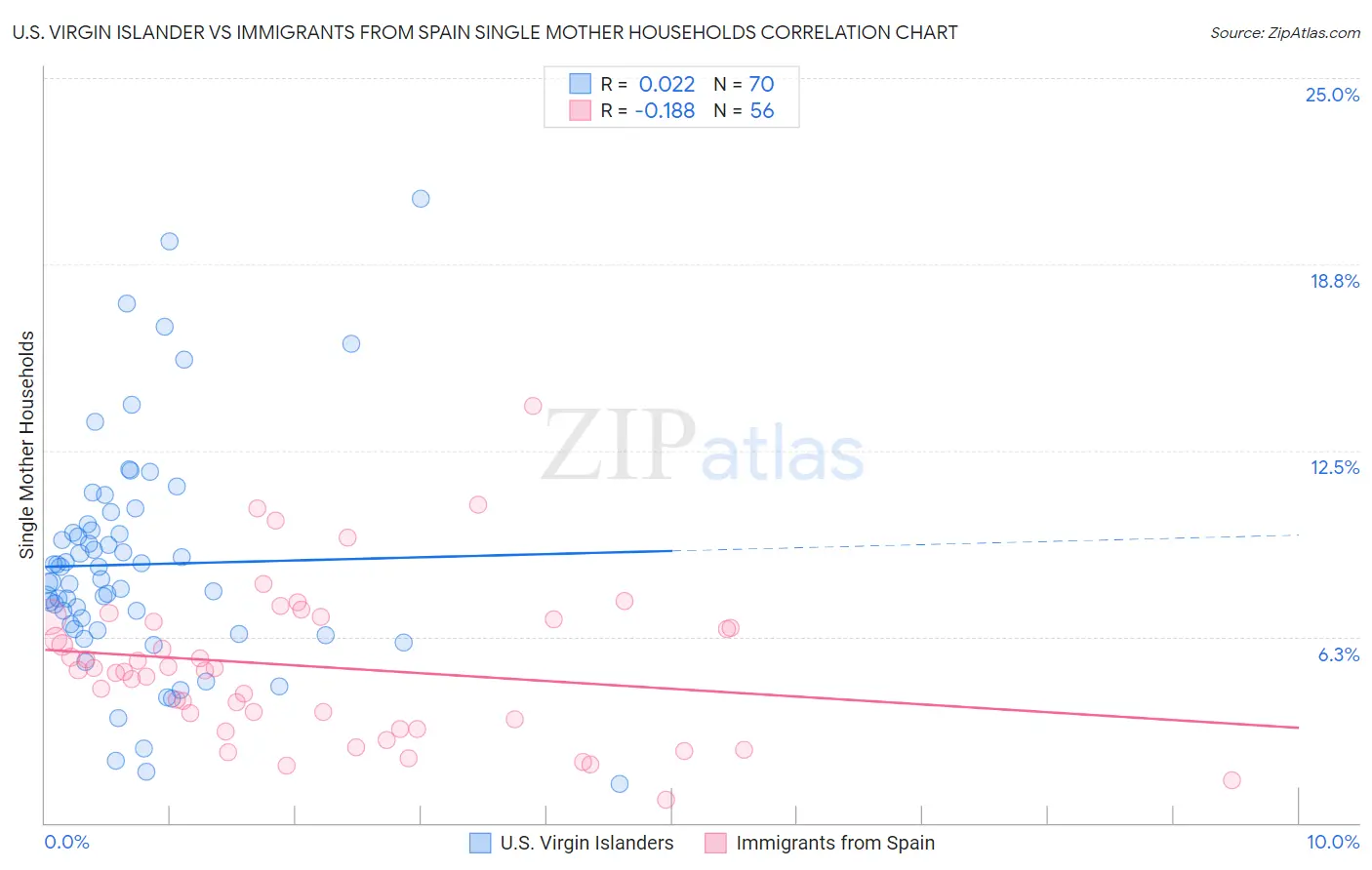 U.S. Virgin Islander vs Immigrants from Spain Single Mother Households