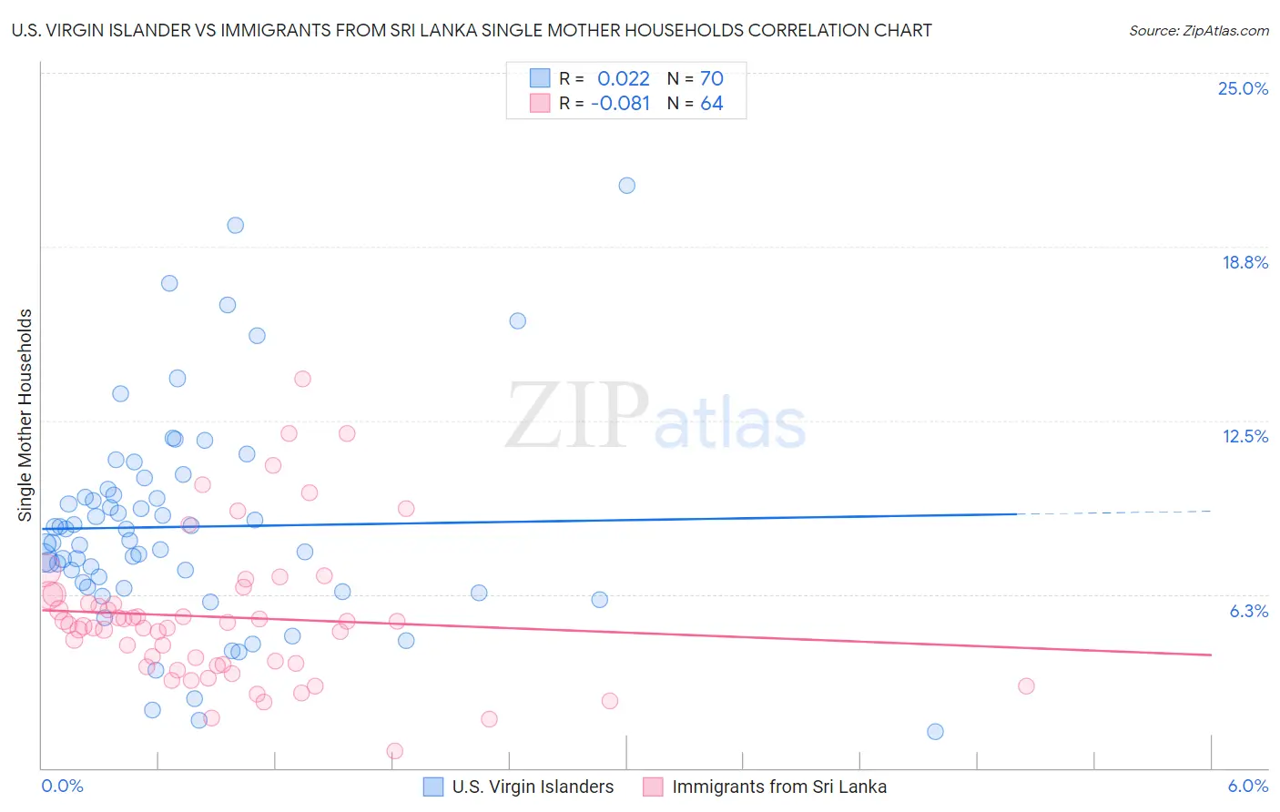 U.S. Virgin Islander vs Immigrants from Sri Lanka Single Mother Households