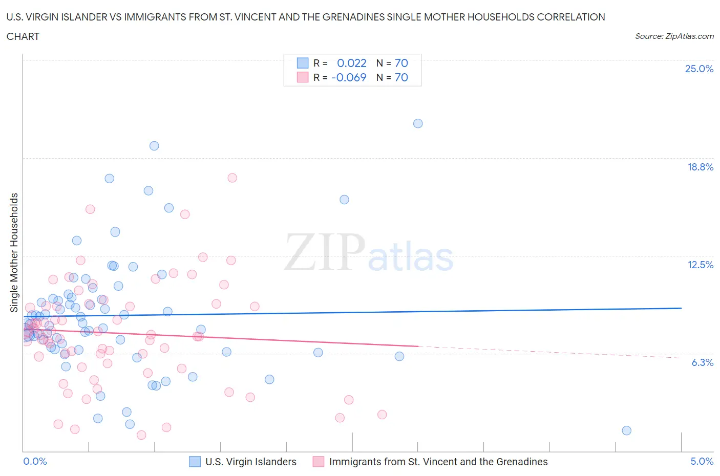 U.S. Virgin Islander vs Immigrants from St. Vincent and the Grenadines Single Mother Households