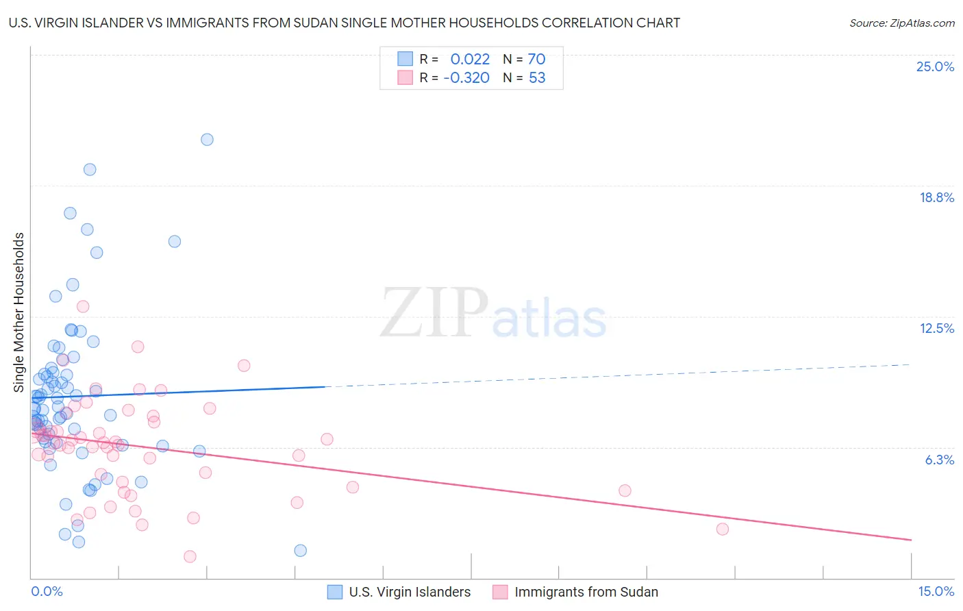U.S. Virgin Islander vs Immigrants from Sudan Single Mother Households