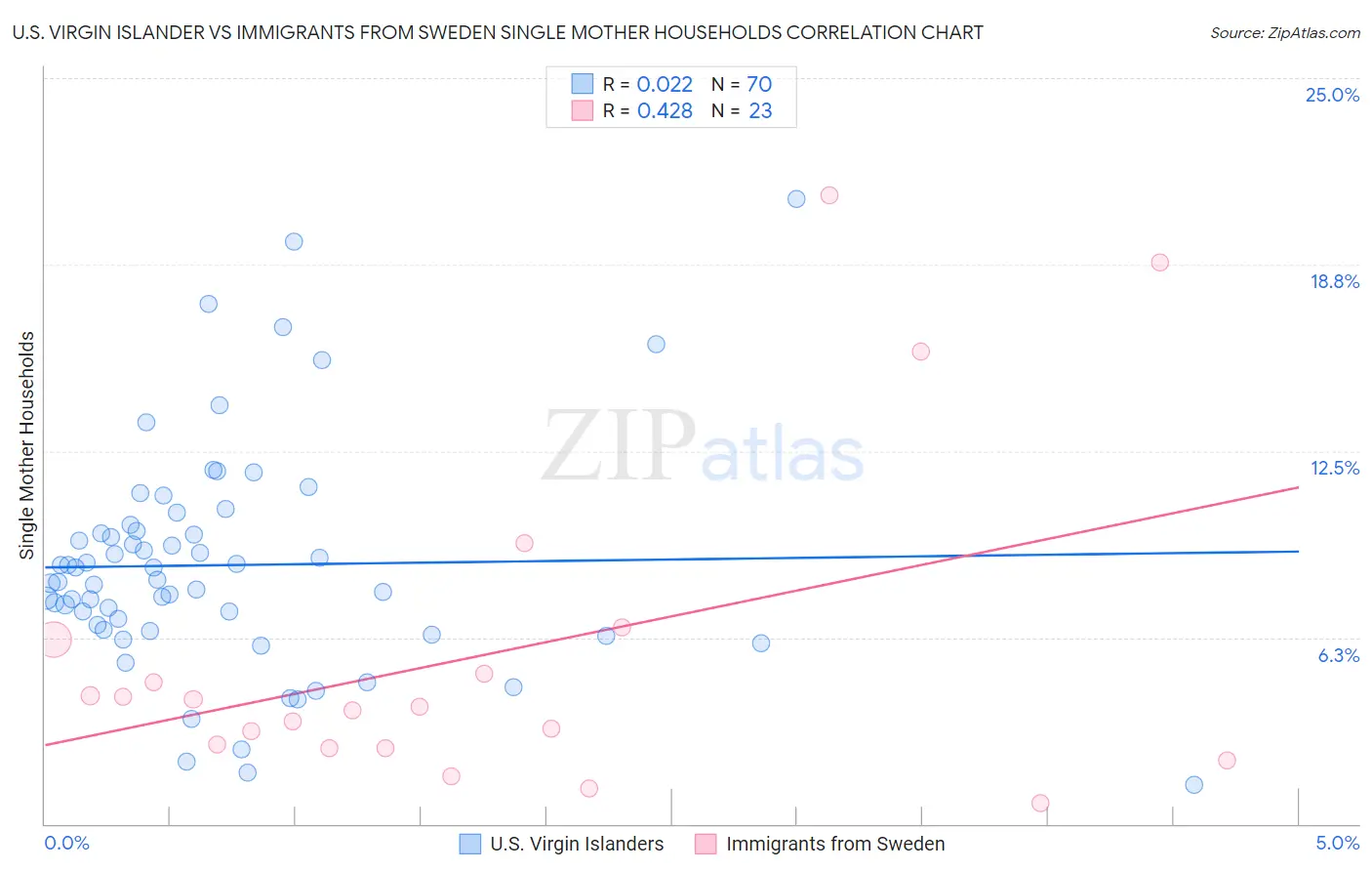 U.S. Virgin Islander vs Immigrants from Sweden Single Mother Households