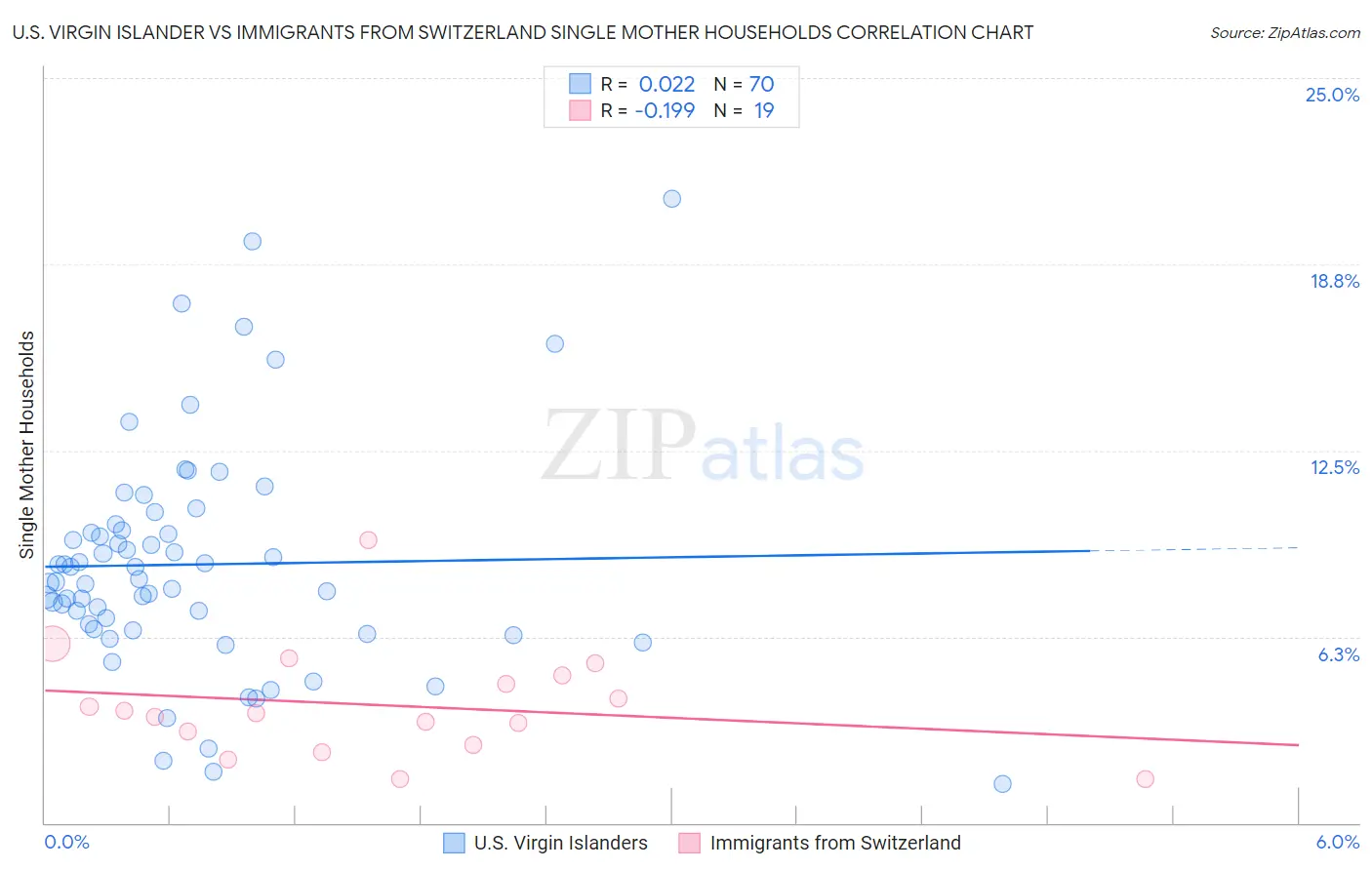 U.S. Virgin Islander vs Immigrants from Switzerland Single Mother Households