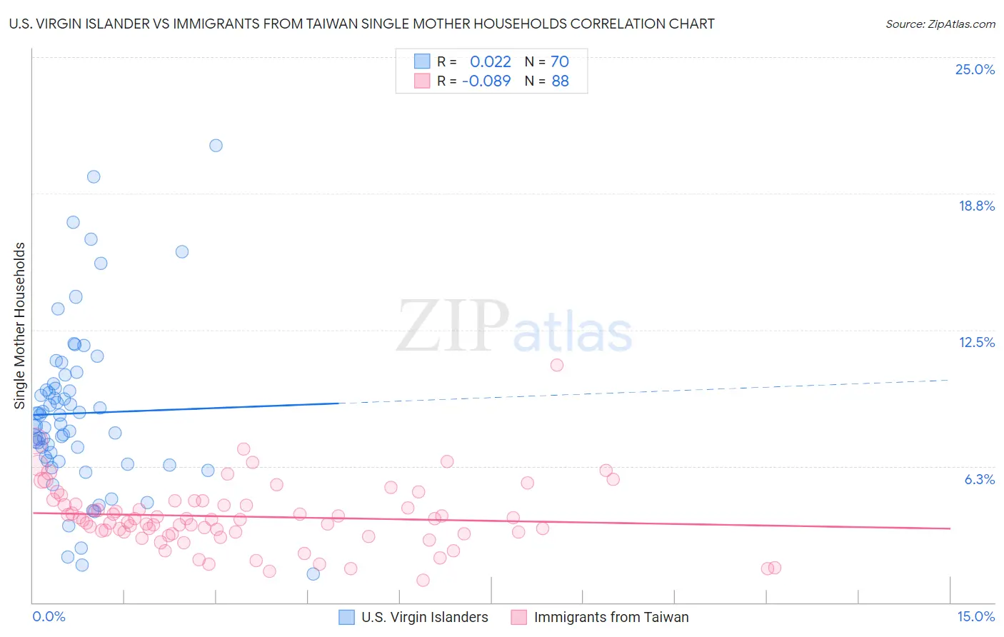 U.S. Virgin Islander vs Immigrants from Taiwan Single Mother Households