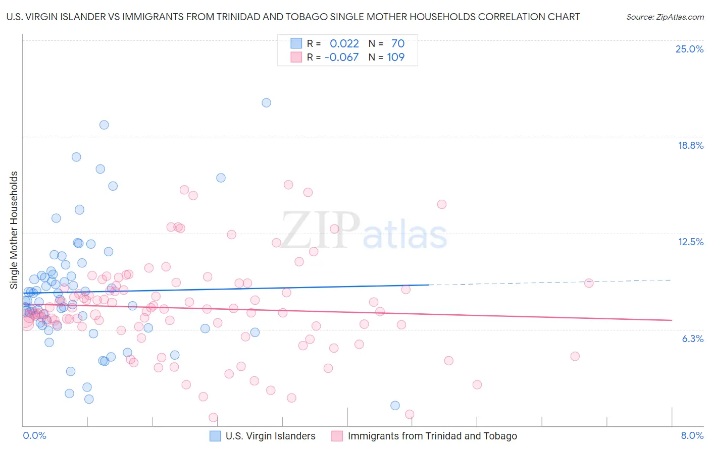 U.S. Virgin Islander vs Immigrants from Trinidad and Tobago Single Mother Households