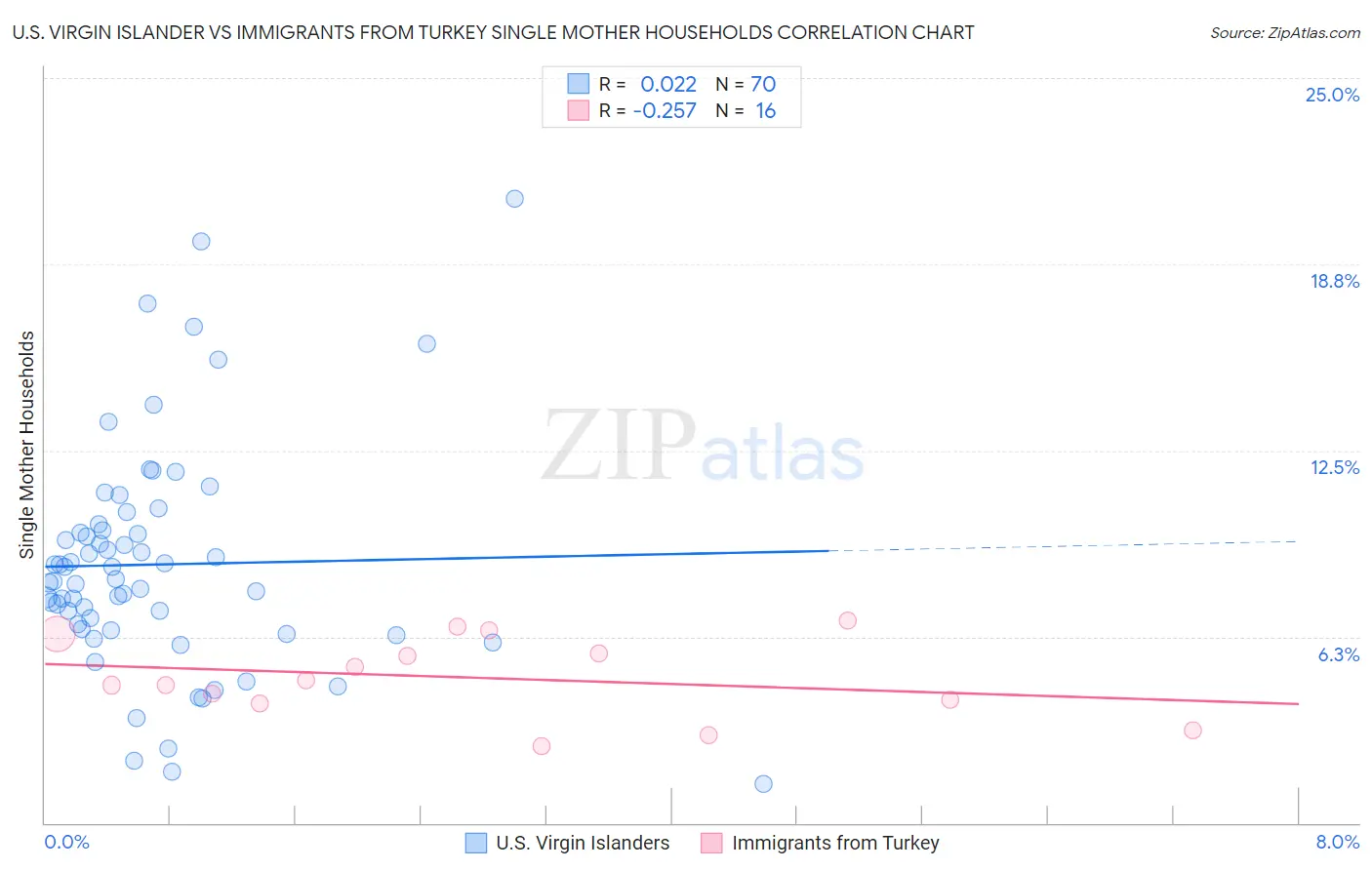 U.S. Virgin Islander vs Immigrants from Turkey Single Mother Households