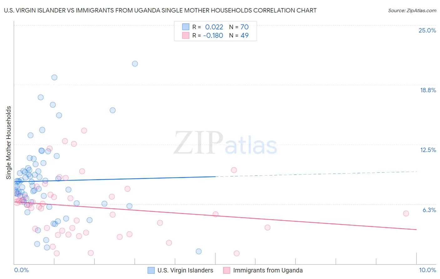 U.S. Virgin Islander vs Immigrants from Uganda Single Mother Households