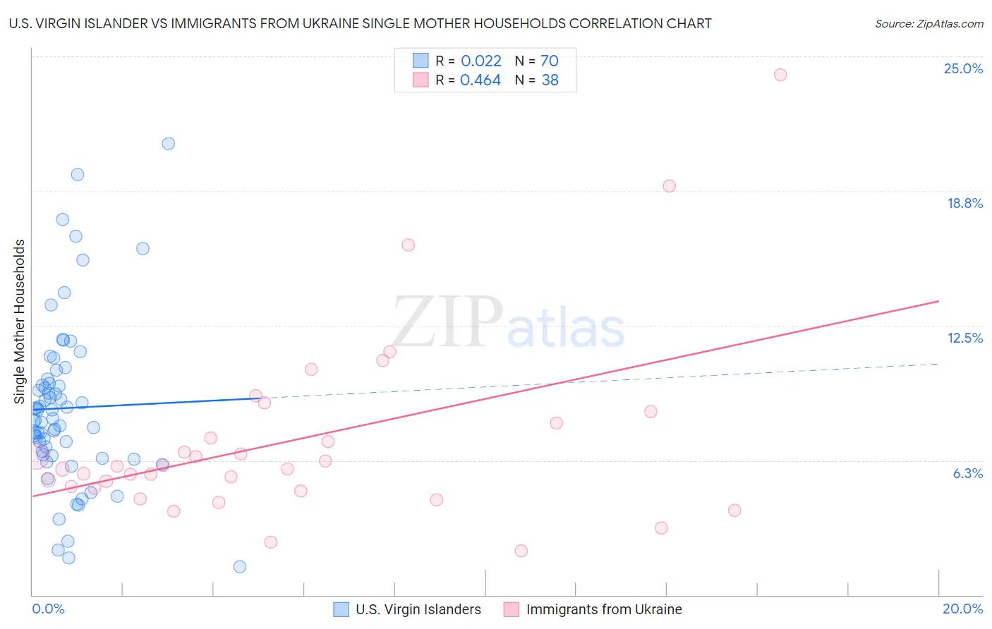 U.S. Virgin Islander vs Immigrants from Ukraine Single Mother Households