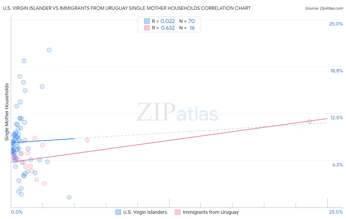 U.S. Virgin Islander vs Immigrants from Uruguay Single Mother Households