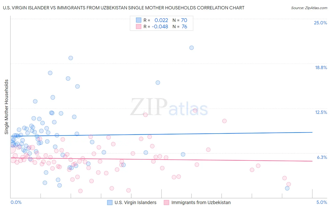 U.S. Virgin Islander vs Immigrants from Uzbekistan Single Mother Households