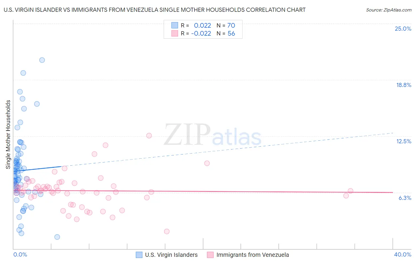 U.S. Virgin Islander vs Immigrants from Venezuela Single Mother Households