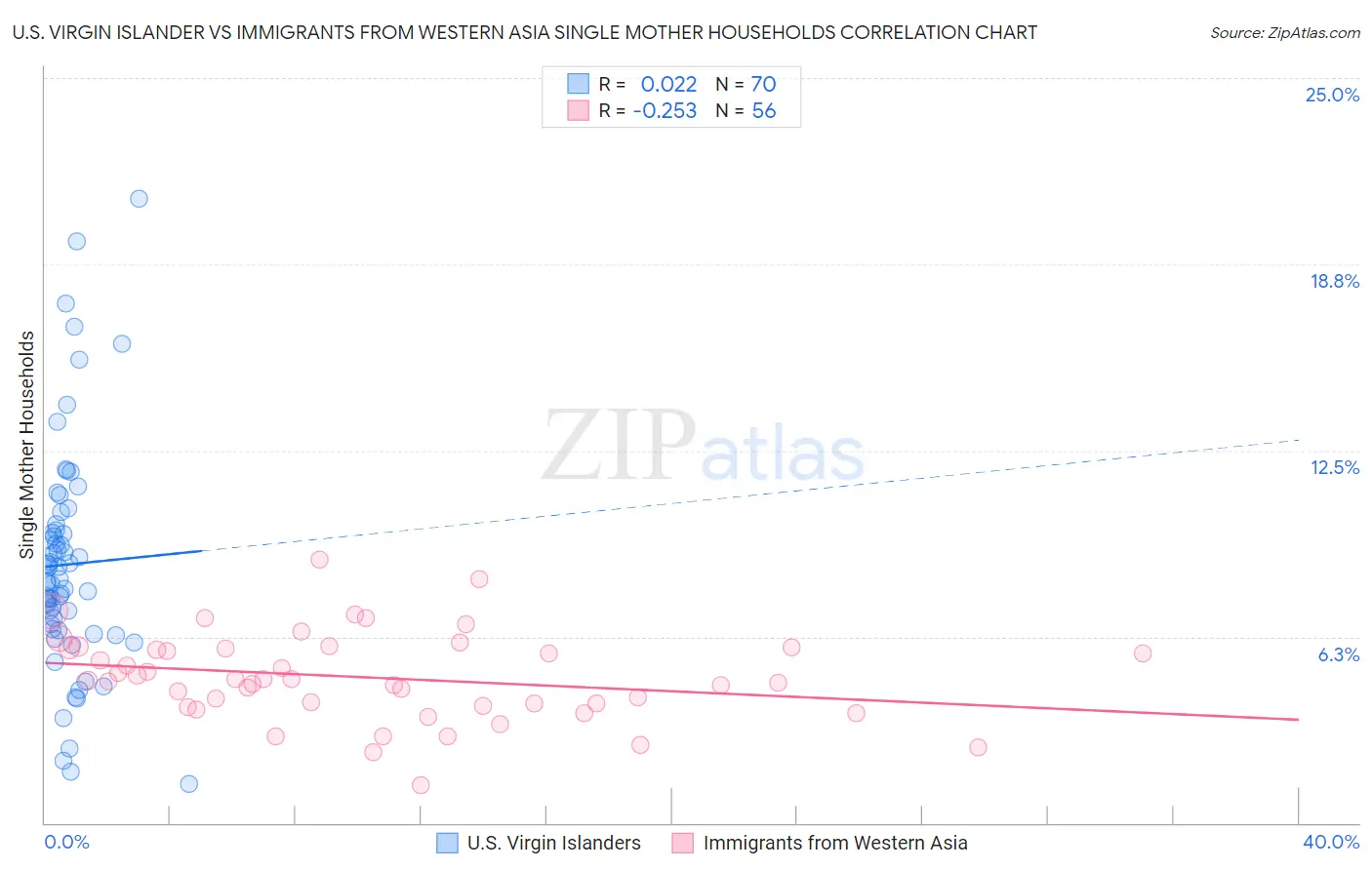 U.S. Virgin Islander vs Immigrants from Western Asia Single Mother Households