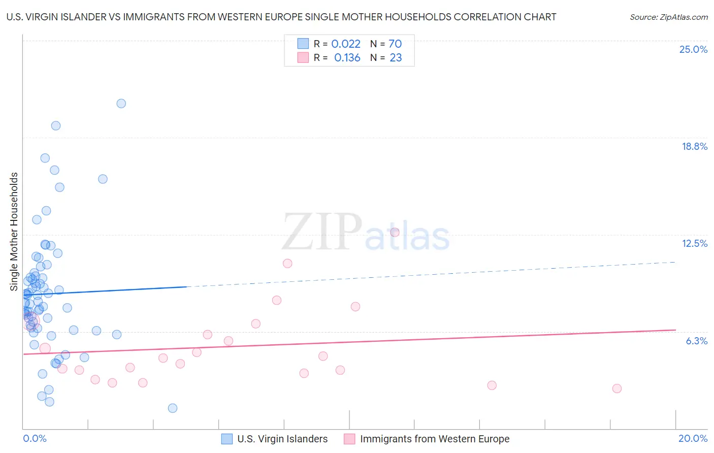 U.S. Virgin Islander vs Immigrants from Western Europe Single Mother Households