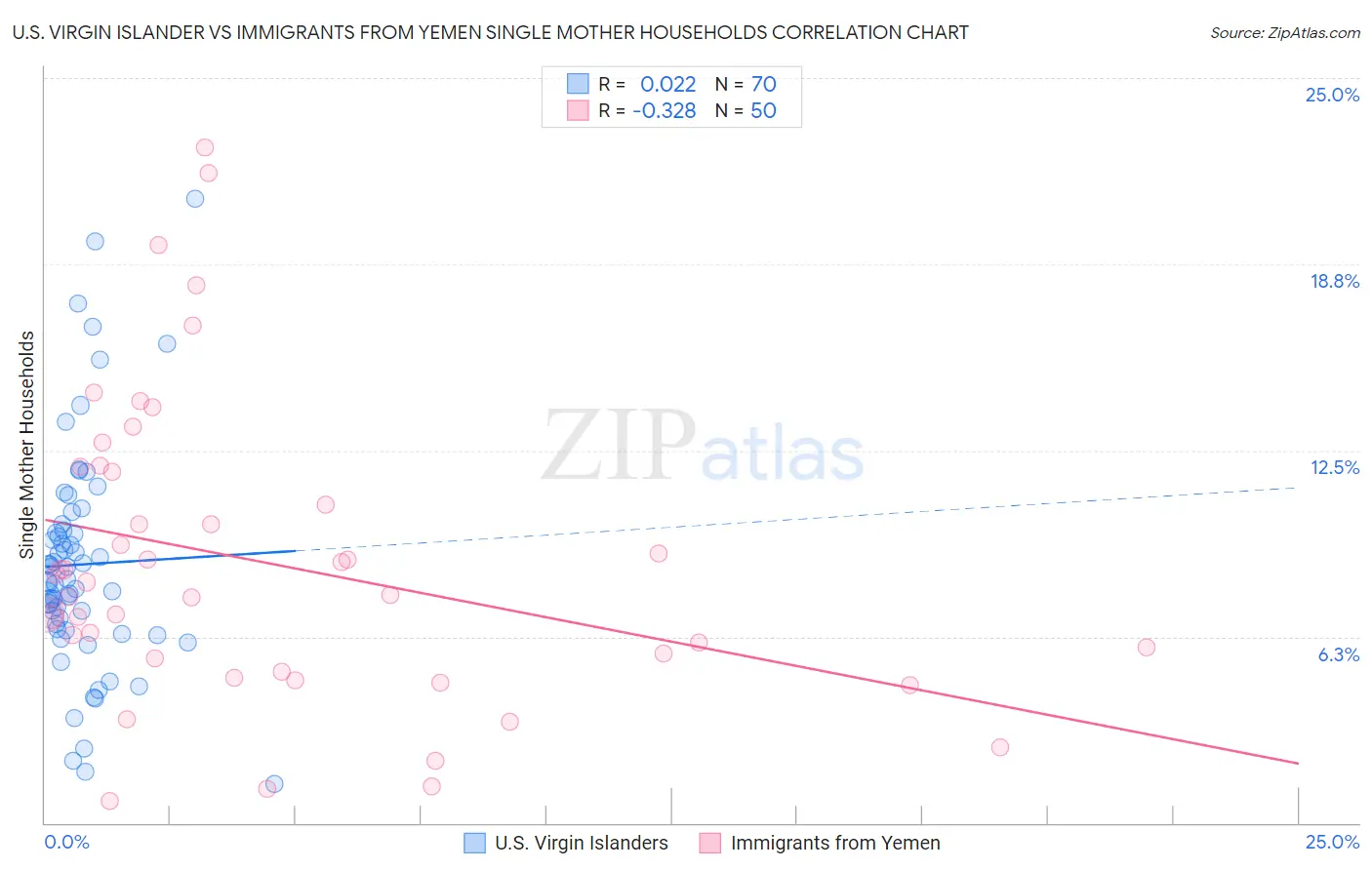 U.S. Virgin Islander vs Immigrants from Yemen Single Mother Households