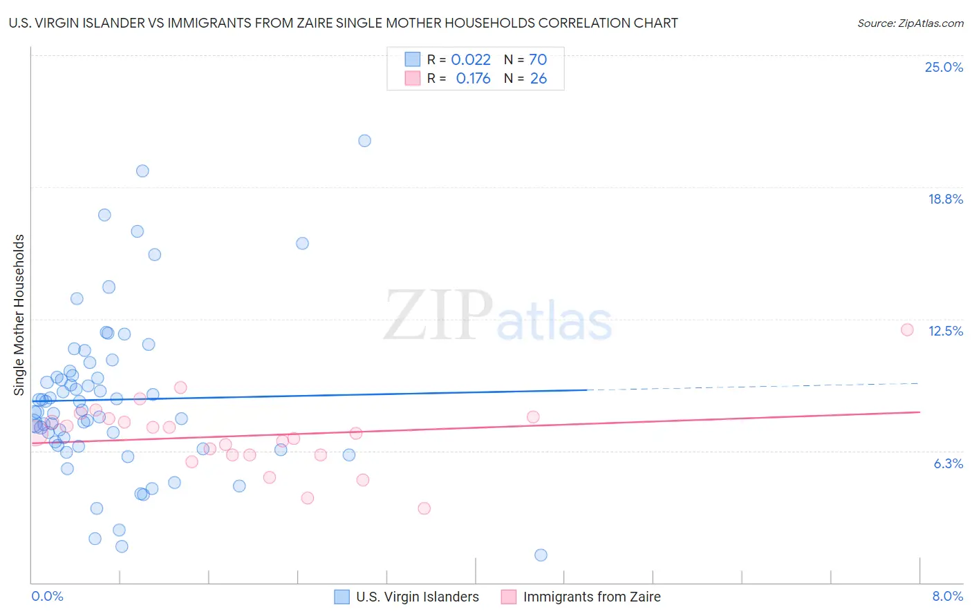 U.S. Virgin Islander vs Immigrants from Zaire Single Mother Households
