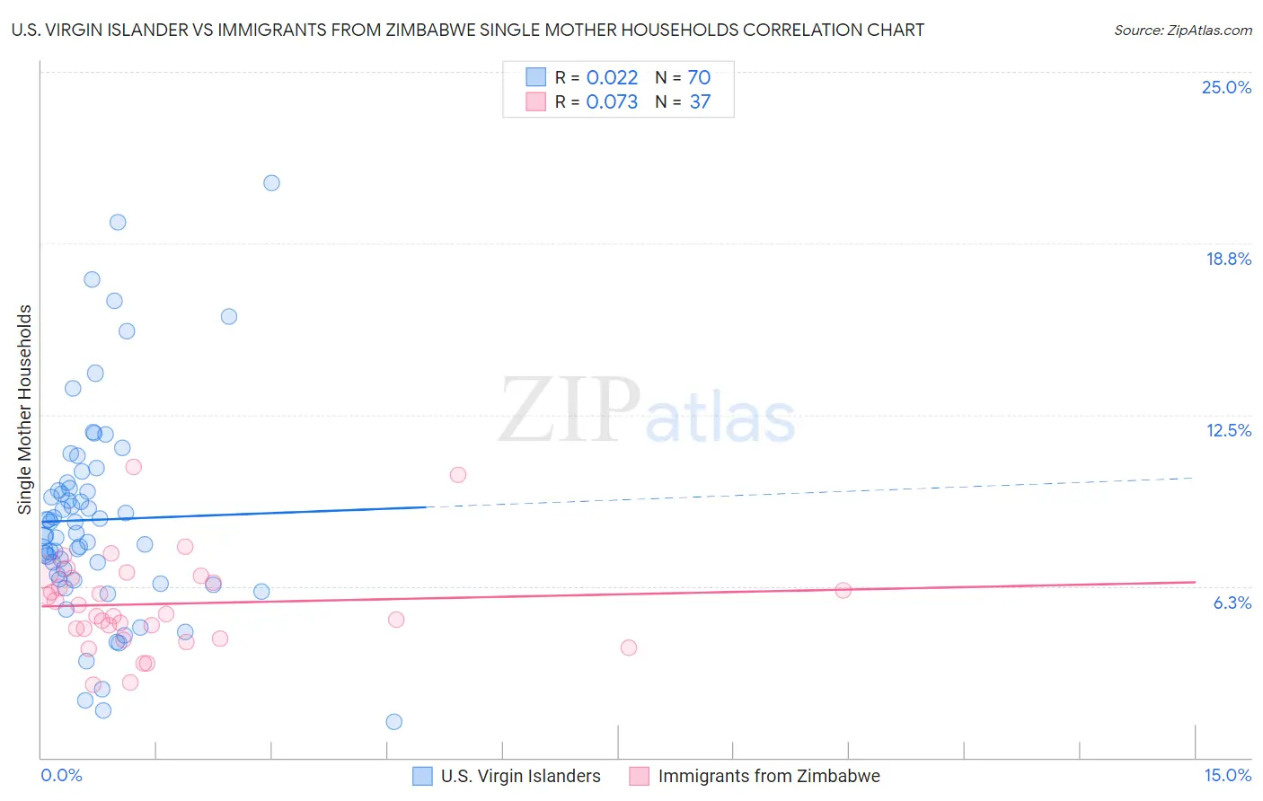 U.S. Virgin Islander vs Immigrants from Zimbabwe Single Mother Households