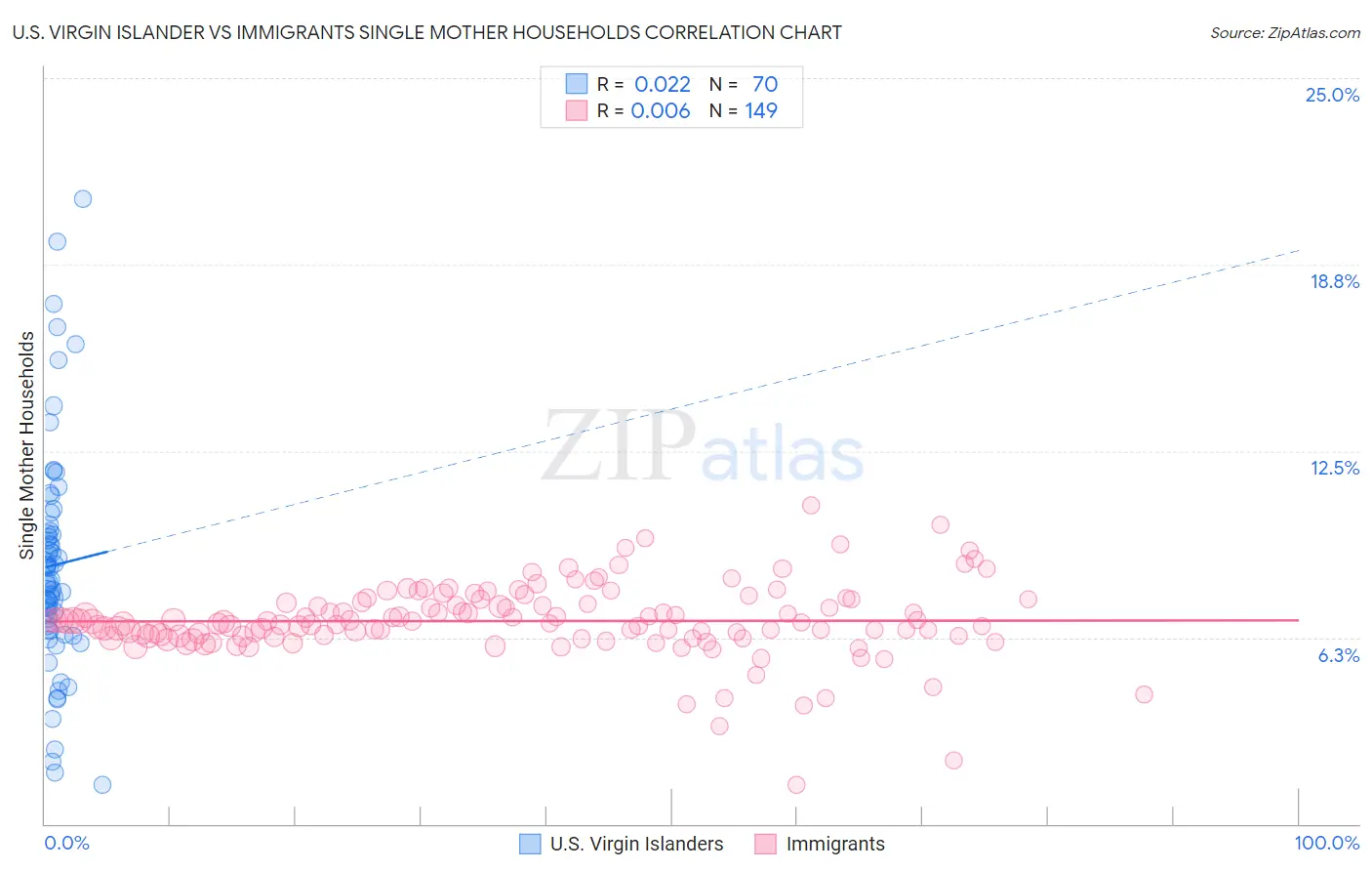 U.S. Virgin Islander vs Immigrants Single Mother Households