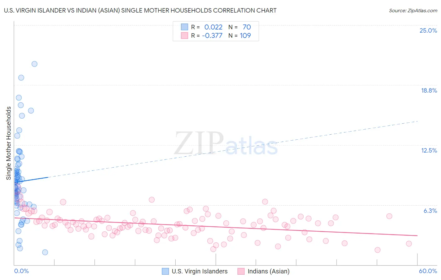 U.S. Virgin Islander vs Indian (Asian) Single Mother Households