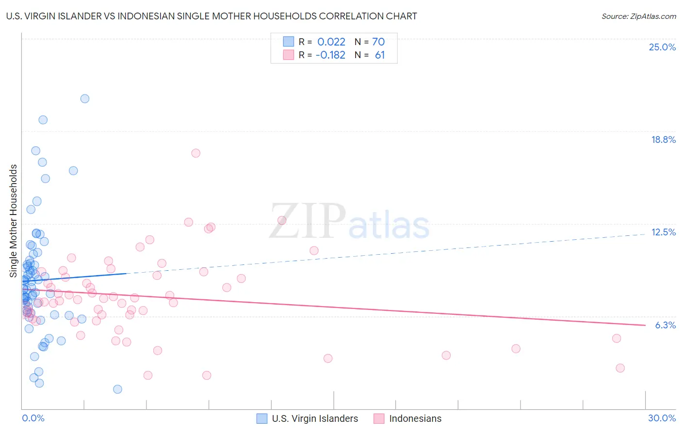 U.S. Virgin Islander vs Indonesian Single Mother Households